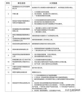 青岛13家单位存火灾隐患被曝光